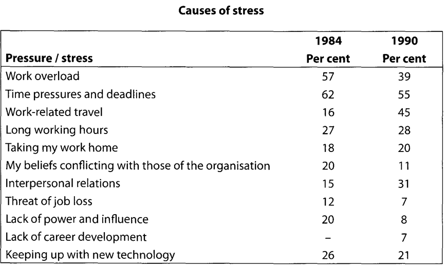Causes of stress on students essay